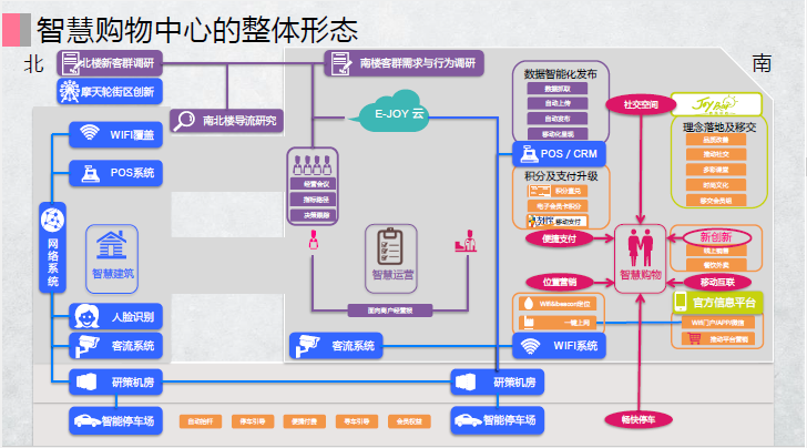 智慧购物中心的整体形态