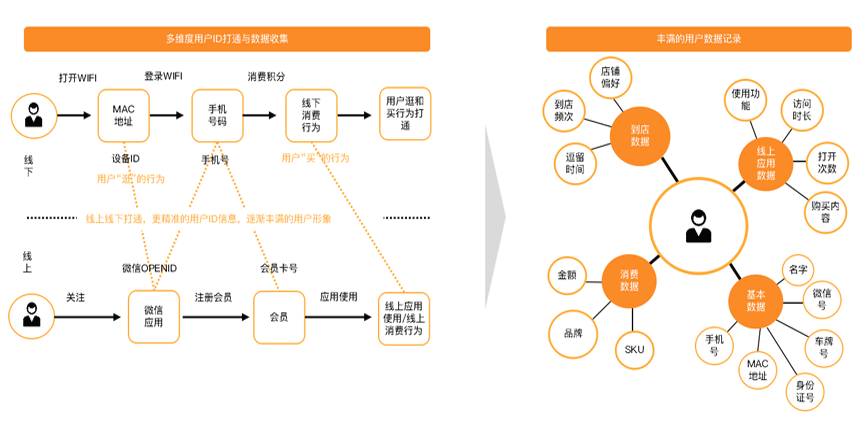 如何关联用户数据